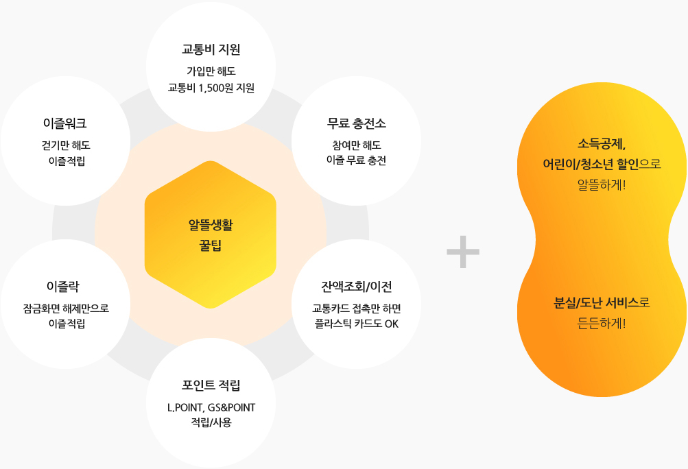 
							알뜰생활 꿀팁 : 교통비 지원_가입만 해도 교통비 1,500원 지원__
								무료 충전소_참여만 해도 캐시비 무료 충전__
								잔액조회/이전_교통카드 접촉만 하면 플라스틱 카드도 OK__
								포인트 적립_L.POINT, GS&POINT 적립/사용__
								캐시비락_잠금화면 해제만으로 캐시비 적립__
								캐시비워크_걷기만 해도 캐시비 적립__
								+__
								소득공제, 어린이/청소년 할인으로 알뜰하게!__
								분실/도난 서비스로 든든하게!
							