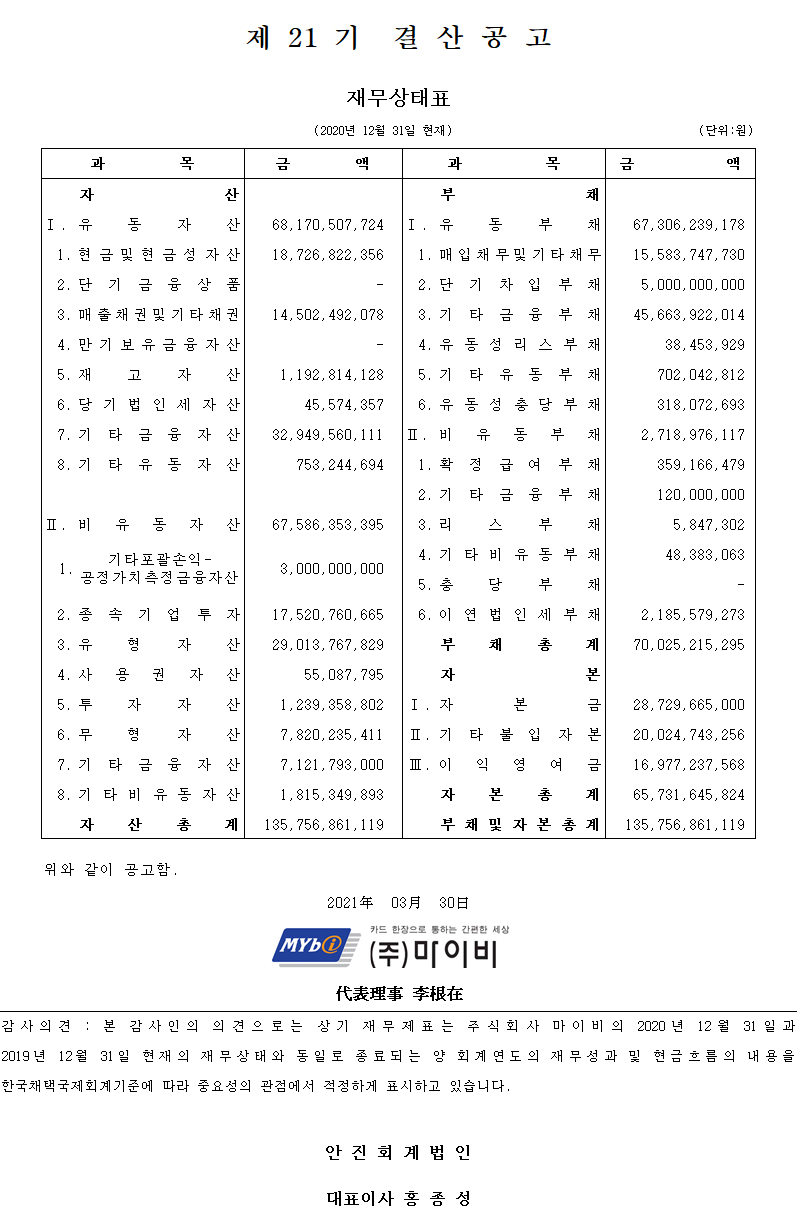 
                                	제 21기 결산공고//
									재무상태표//(2020년 12월 31일 현재)//(단위:원)//
									과목_금액_과목_금액//
									자산_(공백) _부채_ (공백)//
									Ⅰ.유동자산_68,170,507,724_Ⅰ.유동부채_67,306,239,178//
									1.현금 및 현금성 자산_18,726,822,356_1.매입 채무 및 기타 채무_15,583,747,730//
									2.단기금융상품_(공백)_2.단기차입부채_5,000,000,000//
									3.매출채권 및 기타채권_14,502,492,078_3.기타금융부채_45,663,922,014//
									4.만기보유금융자산_(공백)_4.유동성리스부채_38,453,929//
									5.재고자산_1,192,814,128_5.기타유동성부채_702,042,812//
									6. 당기법인세자산_45,574,357_6.유동성충당부채_318,072,693//
									7.기타금융자산_32,949,560,111_Ⅱ.비유동부채_2,718,976,117//
									8. 기타유동자산_753,244,694_1.확정급여부채_392,166,479//
									 (공백)_(공백)_2.기타금융부채_120,000,000//
									Ⅱ.비유동자산_67,586,353,395_3.리스부채_5,847,302
									1. 기타포괄손익-공정가치측정금융자산_3,000,000,000_4.기타비유동부채_48,383,063//
									(공백)_(공백)_5.충당부채_(공백)//
									2. 종속기업투자_17,520,760,665_6.이연법인세부채_2,185,579,273//
									3. 유형자산_29,013,767,829_부채총계_70,025,215,295//
									4.사용권자산_55,087,795_자본_(공백)//
									5.투자자산_1,239,358,802_Ⅰ.자본금_28,729,665,000//
									6.무형자산_7,820,235,411_Ⅱ.기타불입자본_20,024,743,256//
									7.기타금융자산_7,121,793,000_Ⅲ.이익영여금_16,977,237,568//
									8.기타비금융자산_1,815,349,893_자본총계_65,731,645,824//
									자산총계_135,756,861,119_부채 및 자본총계_135,756,861,119//
									위와 같이 공고함.//
									2021年 03月 30日//카드 한장으로 통하는 간편한 세상(주)마이비(마이비로고)
									감사의견: 본 감사인의 의견으로는 상기 재무제표는 주식회사 마이비의 2020년 12월 31일과//
									2019년 12월 31일 현재의 재무상태와 동일로 종료되는 양 회계연도의 재무성과 및 현금흐름의 내용을// 한국채택국제회계기준에 따라 중요성의 관점에서 적정하게 표시되고 있습니다.//
									안진회계법인//대표이사 홍종성
                                	