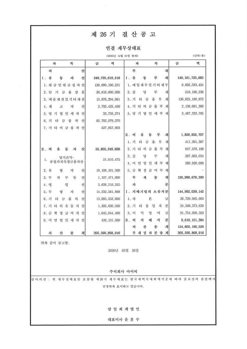 
									      제 26 기 결산공고,
										연결 재무상태표,
										(2025년 12월 31일 현재),
										과목, 금액,
										과목, 금액, (단위:원),
										자산, 부채,
										I. 유동자산, 249,735,619,218,
										I. 유동부채, 149,161,725,683,
										1. 현금및현금성자산, 120,990,196,231,
										1. 매입채무및기타채무, 6,692,333,424,
										2. 단기금융상품, 26,810,000,000,
										2. 충당부채, 218,196,236,
										3. 매출채권및기타채권, 15,878,204,981,
										3. 기타금융부채, 136,625,180,872,
										4. 재고자산, 2,793,425,459,
										4. 기타비금융부채, 2,138,681,366,
										5. 당기법인세자산, 33,755,274,
										5. 당기법인세부채, 3,487,333,785,
										6. 기타금융자산, 82,702,079,370,
										(공백),
										7. 기타비금융자산, 527,957,903,
										II. 비유동부채, 1,826,952,707,
										(공백),
										1. 기타금융부채, 411,391,387,
										II. 비유동자산, 55,855,249,698,
										2. 기타비금융부채, 847,578,188,
										1. 당기손익-공정가치측정금융자산, 21,616,475,
										3. 충당부채, 287,063,034,
										2. 유형자산, 19,198,101,366,
										4. 이연법인세부채, 280,920,098,
										3. 투자부동산, 1,107,471,606,
										5. 순확정급여부채, -,
										4. 영업권, 3,838,219,285,
										부채총계, 150,988,678,390,
										5. 무형자산, 14,232,581,888,
										자본, (공백),
										6. 기타금융자산, 13,995,552,600,
										I. 지배기업의 소유지분, 144,992,039,142,
										7. 기타비금융자산, 1,395,630,509,
										1. 자본금, 28,729,665,000,
										8. 순확정급여자산, 1,645,944,400,
										2. 기타불입자본, 24,508,373,639,
										9. 이연법인세자산, 420,131,569,
										3. 이익잉여금, 91,754,000,503,
										(공백),
										II. 비지배지분, 9,610,151,384,
										자산총계, 305,590,868,916,
										자본총계, 154,602,190,526,
										(공백),
										부채및자본총계, 305,590,868,916,
										위와 같이 공고함.
										2026년 03월 26일,
										주식회사 마이비,
										감사의견 : 위 재무상태표를 포함한 제26기 재무제표는 한국채택국제회계기준에 따라 중요성의 관점에서 공정하게 표시하고 있습니다.
										삼일회계법인 대표이사 윤훈수                   	
                                	